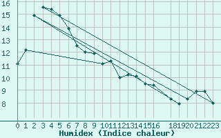 Courbe de l'humidex pour Paharova