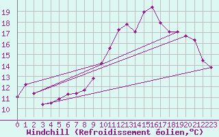 Courbe du refroidissement olien pour Bruxelles (Be)