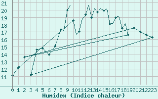 Courbe de l'humidex pour Shoream (UK)