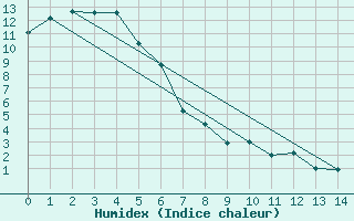 Courbe de l'humidex pour Queenstown Aerodrome