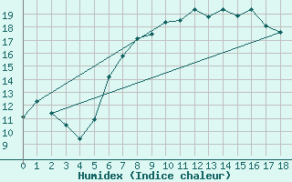 Courbe de l'humidex pour Sontra