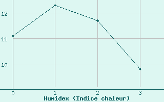 Courbe de l'humidex pour Rabbit Kettle