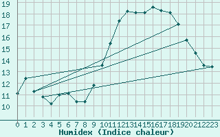 Courbe de l'humidex pour Montlimar (26)