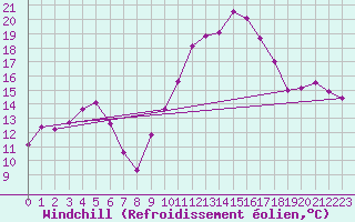 Courbe du refroidissement olien pour Sanary-sur-Mer (83)