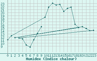 Courbe de l'humidex pour Troyes (10)