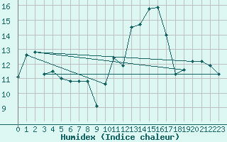 Courbe de l'humidex pour Saint-Vrand (69)