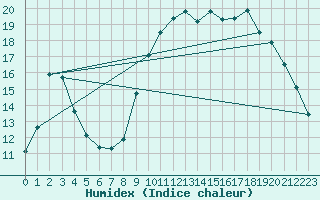 Courbe de l'humidex pour Hohrod (68)