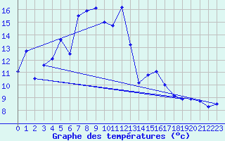 Courbe de tempratures pour Orschwiller (67)