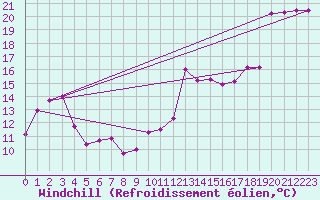 Courbe du refroidissement olien pour Pointe de Socoa (64)