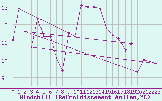 Courbe du refroidissement olien pour Millau - Soulobres (12)