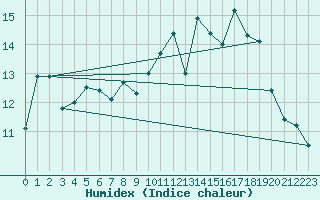 Courbe de l'humidex pour Figari (2A)