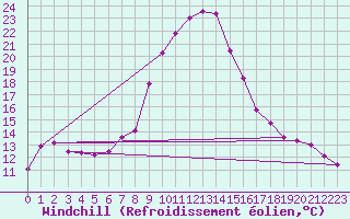 Courbe du refroidissement olien pour Salines (And)