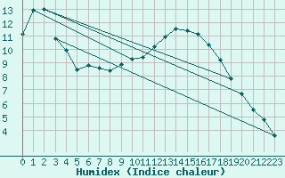 Courbe de l'humidex pour Thorney Island