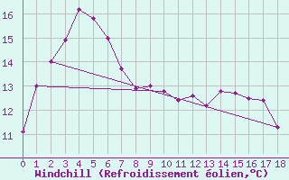 Courbe du refroidissement olien pour Launceston