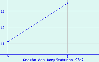 Courbe de tempratures pour Yarram