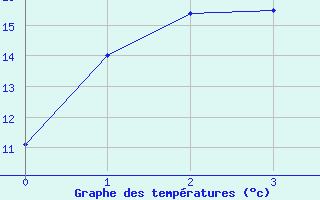 Courbe de tempratures pour Hellyer Mine