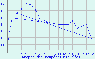 Courbe de tempratures pour Launceston