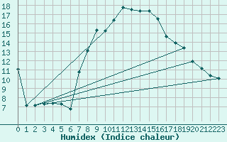 Courbe de l'humidex pour Sombor