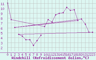 Courbe du refroidissement olien pour Romorantin (41)