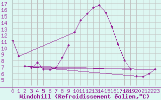 Courbe du refroidissement olien pour Wittering