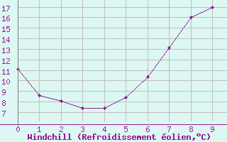 Courbe du refroidissement olien pour Caracal