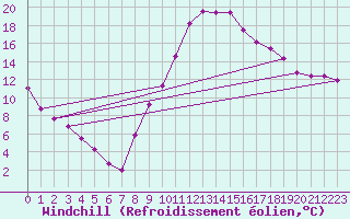 Courbe du refroidissement olien pour Isle-sur-la-Sorgue (84)