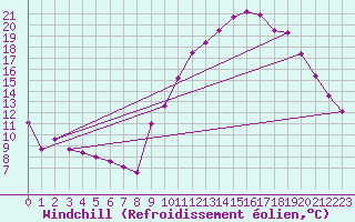 Courbe du refroidissement olien pour Saint-Quentin (02)