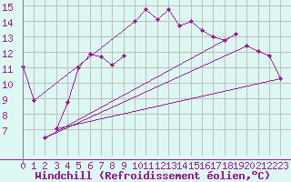Courbe du refroidissement olien pour Marignane (13)