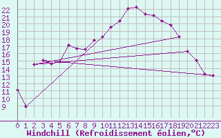 Courbe du refroidissement olien pour Fribourg (All)