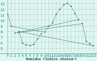 Courbe de l'humidex pour Muret (31)