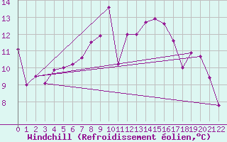 Courbe du refroidissement olien pour Lienz