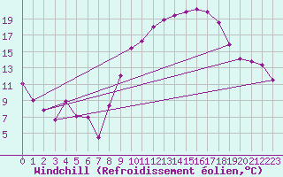 Courbe du refroidissement olien pour Luxeuil (70)