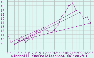 Courbe du refroidissement olien pour Grenoble/St-Etienne-St-Geoirs (38)