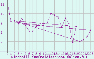 Courbe du refroidissement olien pour Lisbonne (Po)