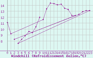 Courbe du refroidissement olien pour Manston (UK)