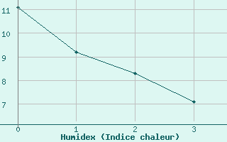 Courbe de l'humidex pour Tawatinaw Agcm