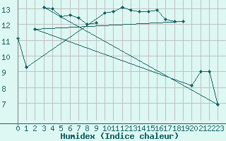 Courbe de l'humidex pour Aix-la-Chapelle (All)