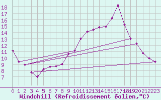 Courbe du refroidissement olien pour Aix-en-Provence (13)