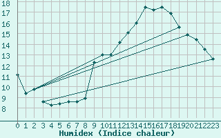 Courbe de l'humidex pour Beaucroissant (38)