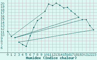 Courbe de l'humidex pour Werl