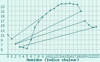 Courbe de l'humidex pour Lagunas de Somoza