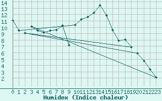 Courbe de l'humidex pour Magdeburg