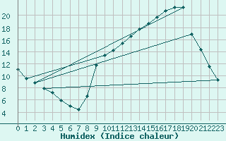 Courbe de l'humidex pour Hohrod (68)