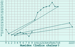Courbe de l'humidex pour Trgueux (22)