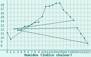 Courbe de l'humidex pour Luedge-Paenbruch