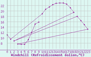 Courbe du refroidissement olien pour Kufstein