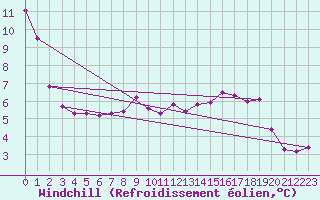 Courbe du refroidissement olien pour Wainfleet