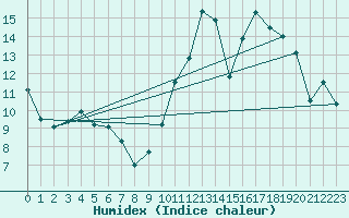 Courbe de l'humidex pour Madrid / Retiro (Esp)