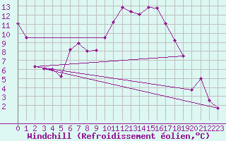 Courbe du refroidissement olien pour Visingsoe