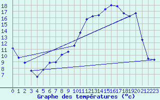 Courbe de tempratures pour Elsenborn (Be)